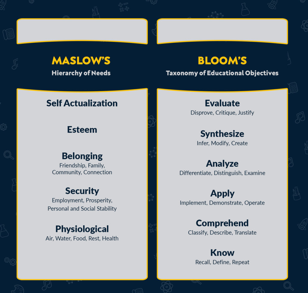 What is Maslow Before Bloom? 

Maslow's Hierarchy of needs and Bloom's Taxonomy of Educational Objectives image and chart.