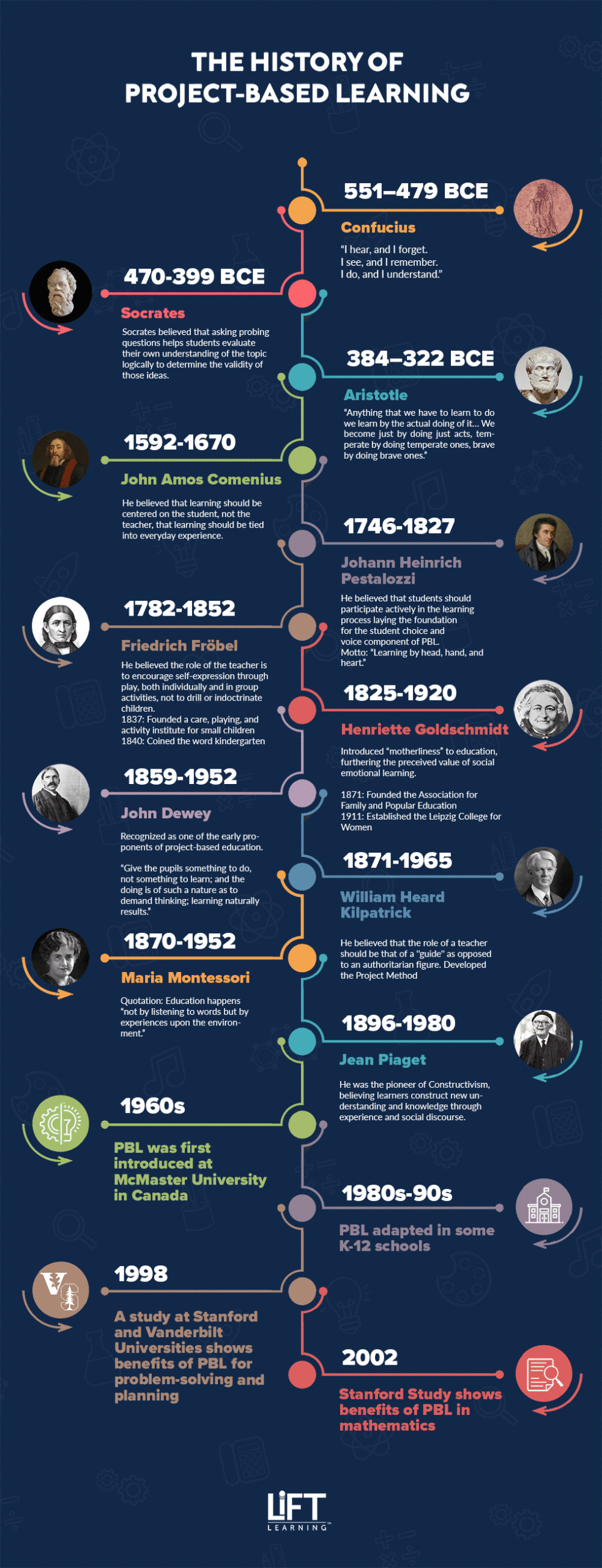The history of project-based learning (pbl) an infographic by LiFT Learning