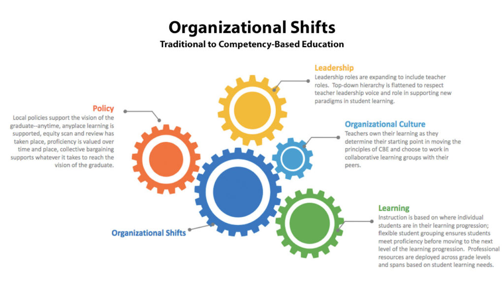 Organizational Shifts Traditional to Competency-Based Education