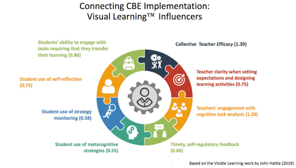 Connecting CBE Implementation