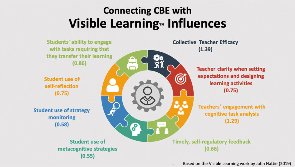 Connecting CBE =wuth Visible Learning-Influence