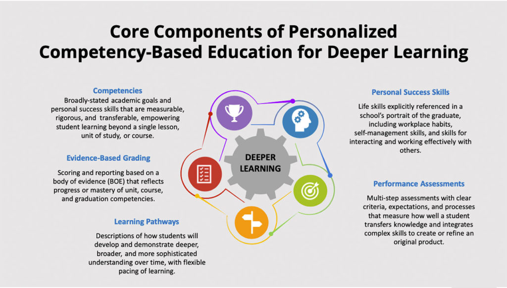 Core Components for Personalized Competency-Based Learning