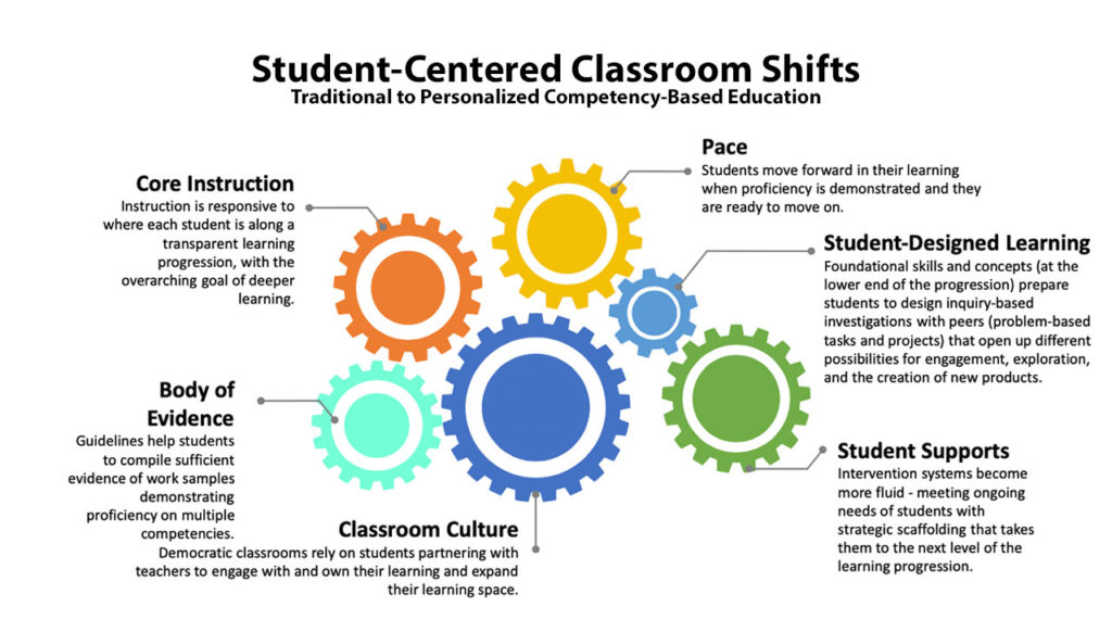 Student-centered Classroom