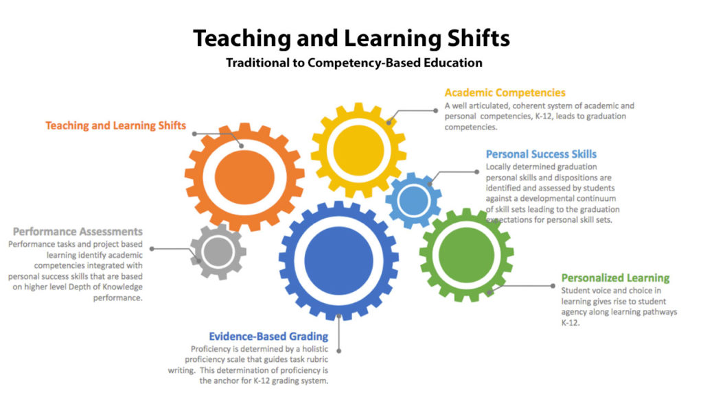 Teaching and Learning Shifts