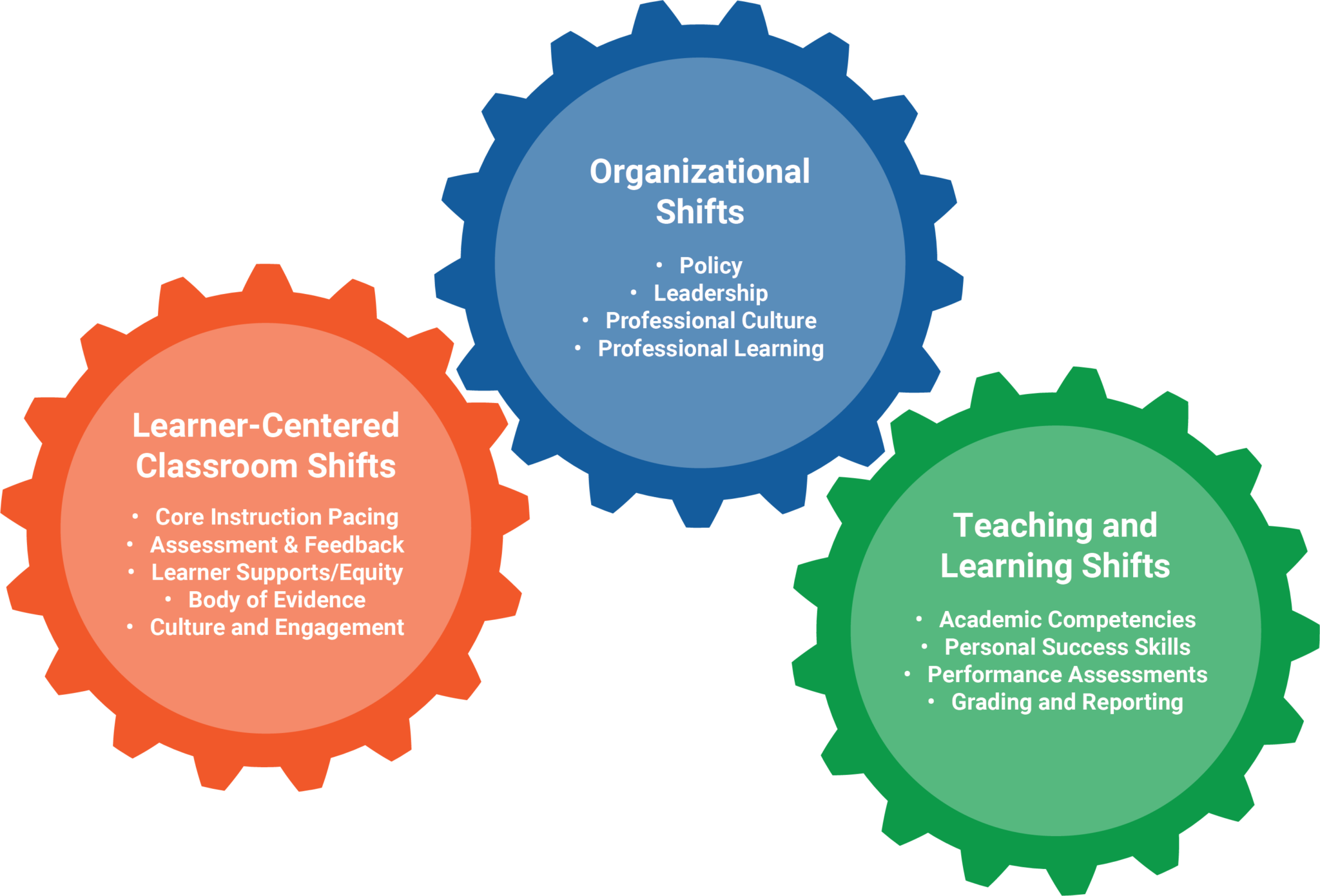 Student Centered Organizational Shifts Learning Shifts