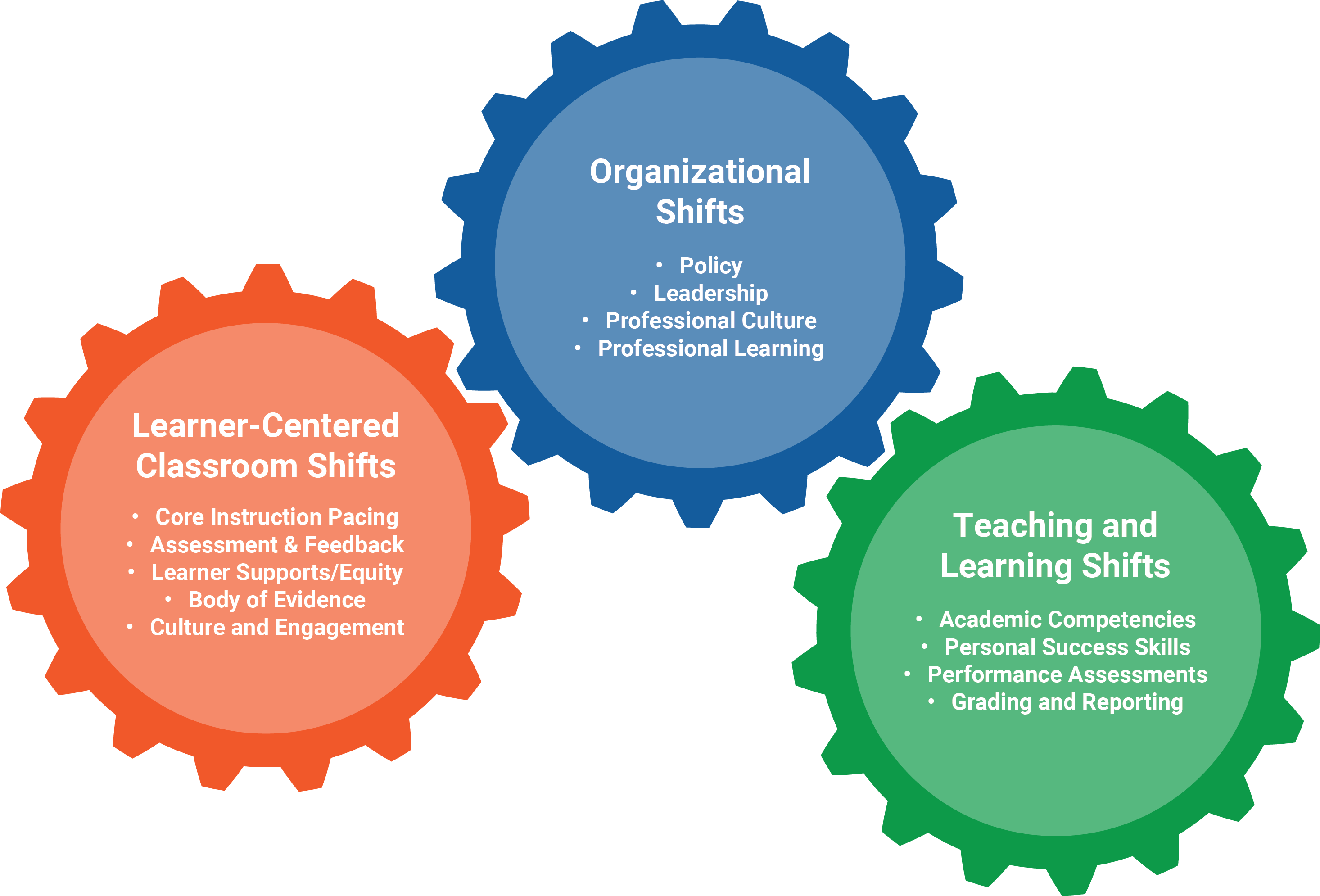 Student Centered Organizational Shifts Learning Shifts